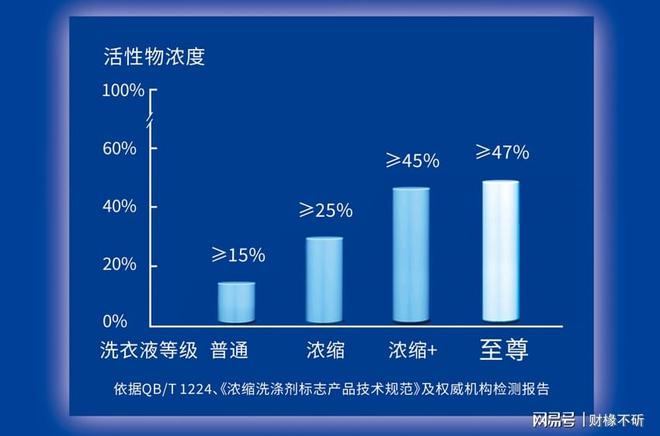 」洗衣液市场销量率持续领先米乐m6网站蓝月亮「浓缩+(图3)