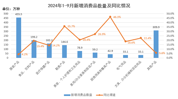 国新增消费品15185万种m6米乐app前三季度全(图1)